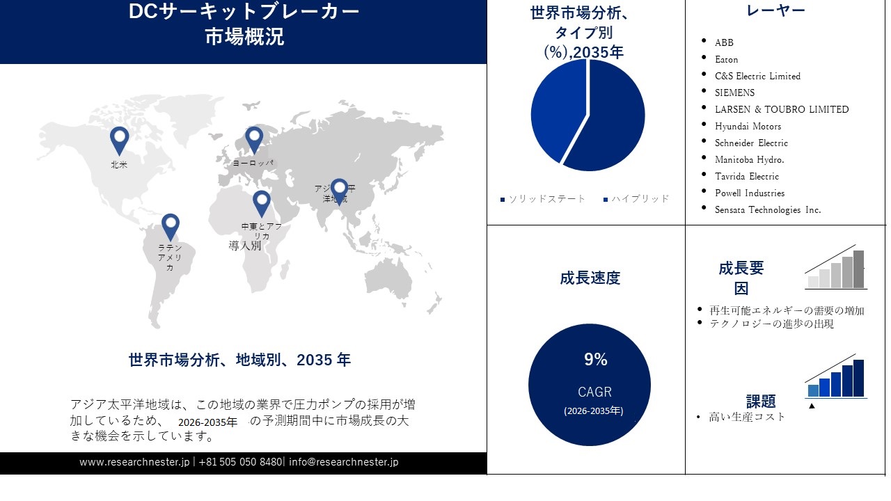 DC Circuit Breaker Market